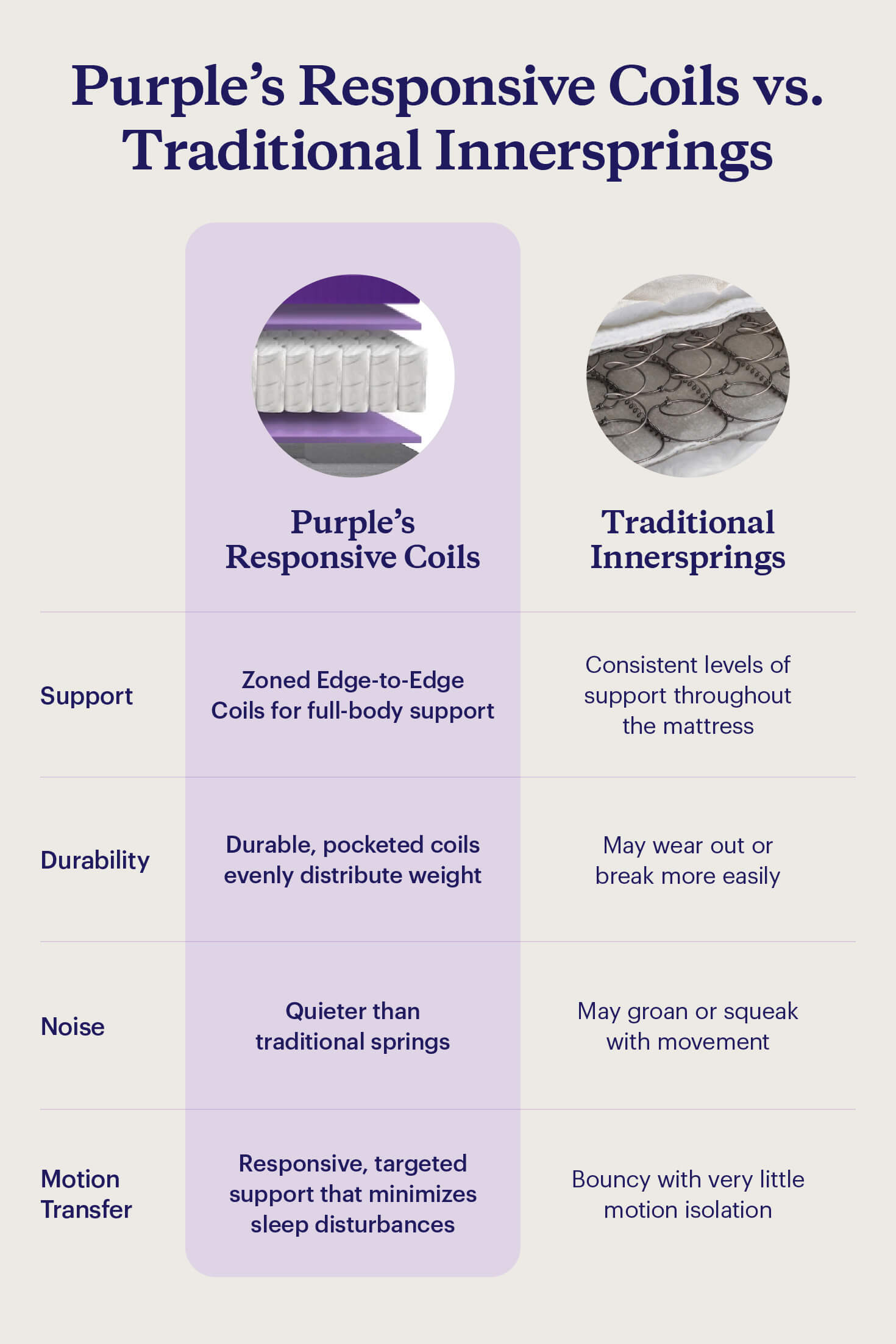 Comparison of Purple’s responsive coils and traditional innersprings for support, durability, noise, and motion transfer.