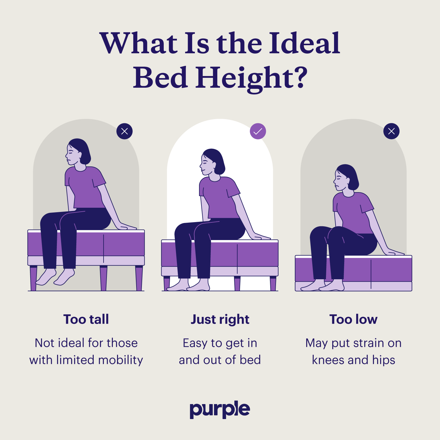Three images depicting a bed height that is too tall, just right, and too short.