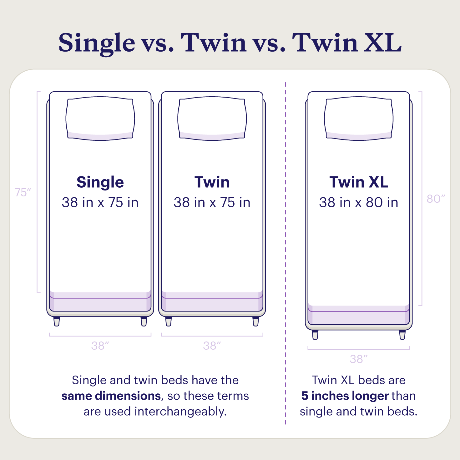 Comparison of single, twin, and twin XL mattress sizes and dimensions.