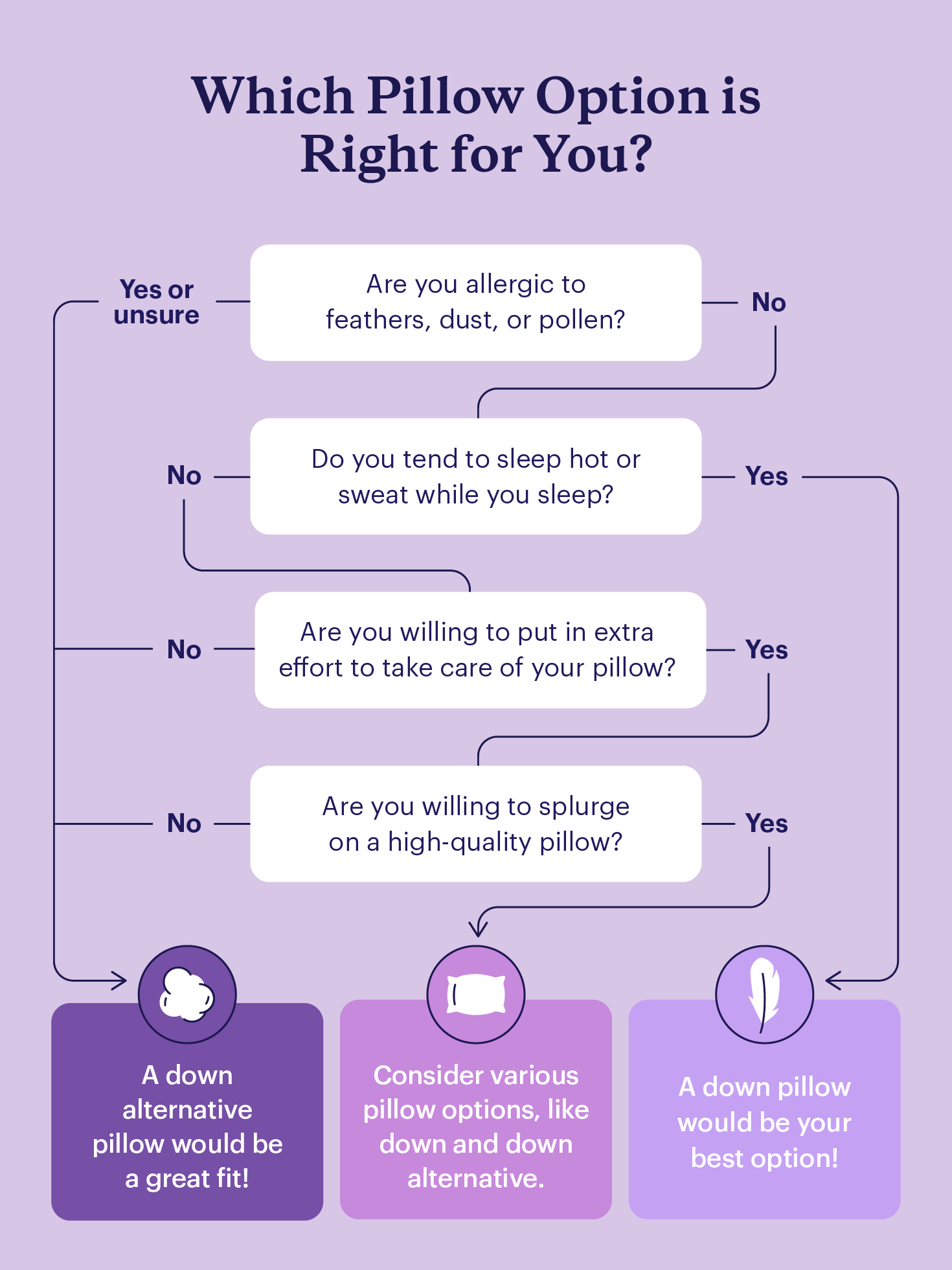 A flowchart guiding you through the decision between down and down alternative pillows.