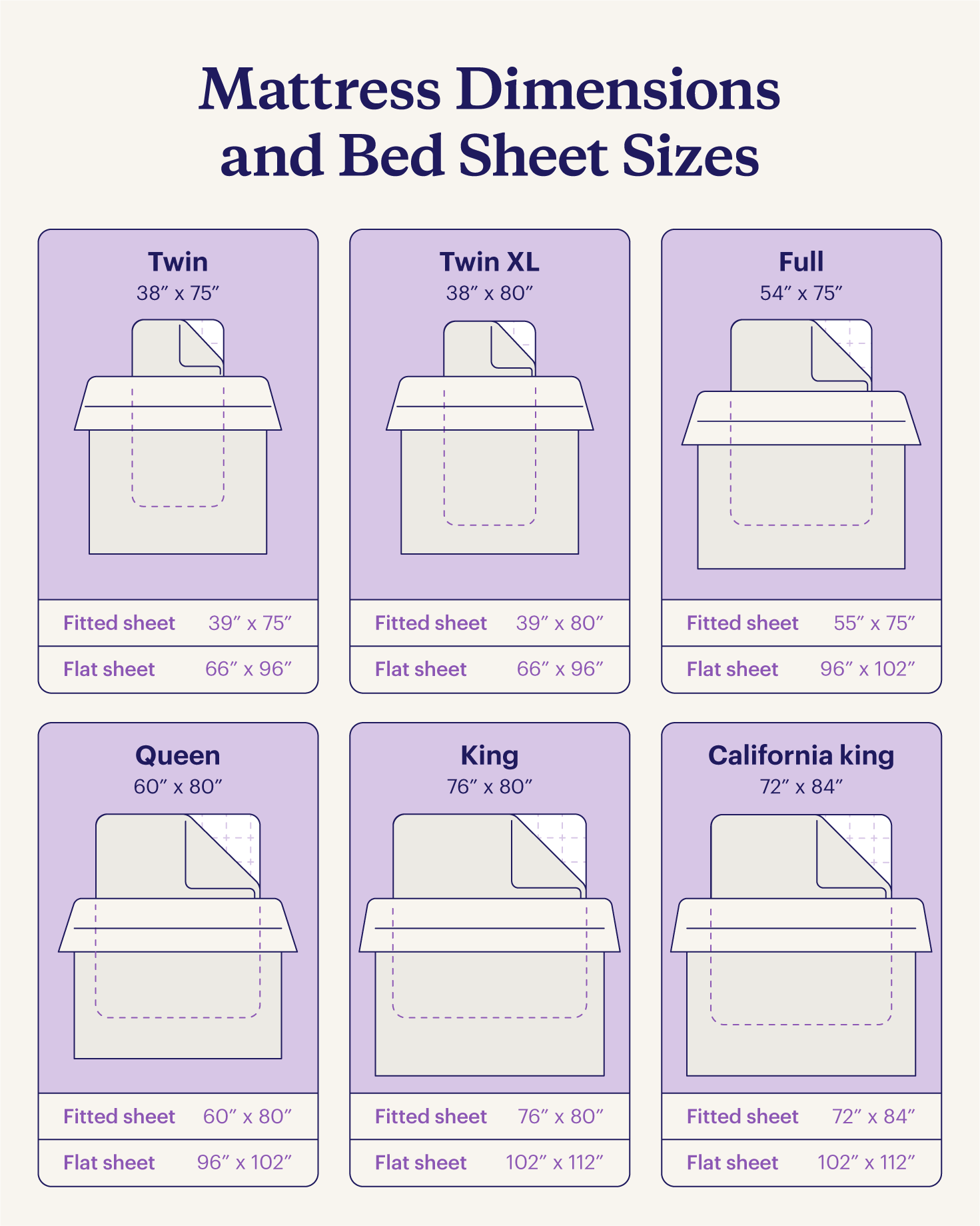 The different sizes of beds and the size of sheets that fit each one.