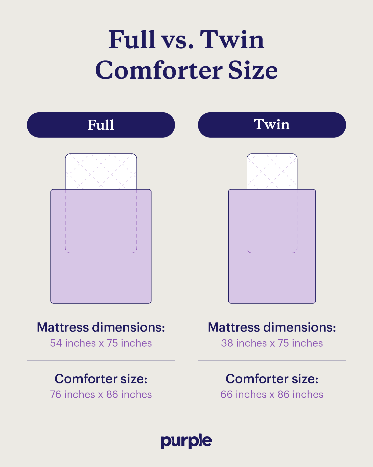 A comparison of the size and dimensions of a full and twin comforter.