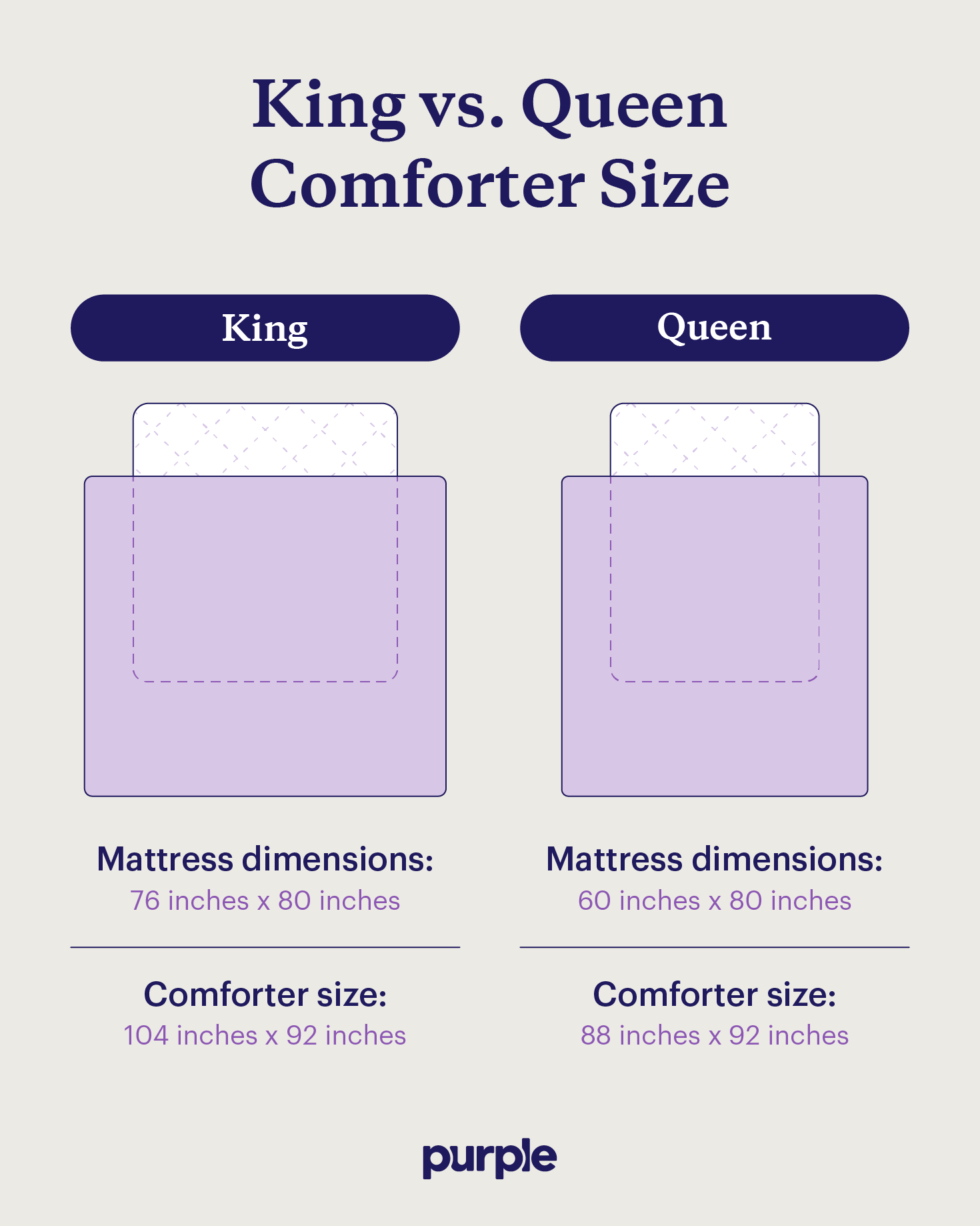 A comparison of the size and dimensions of a king and queen comforter.