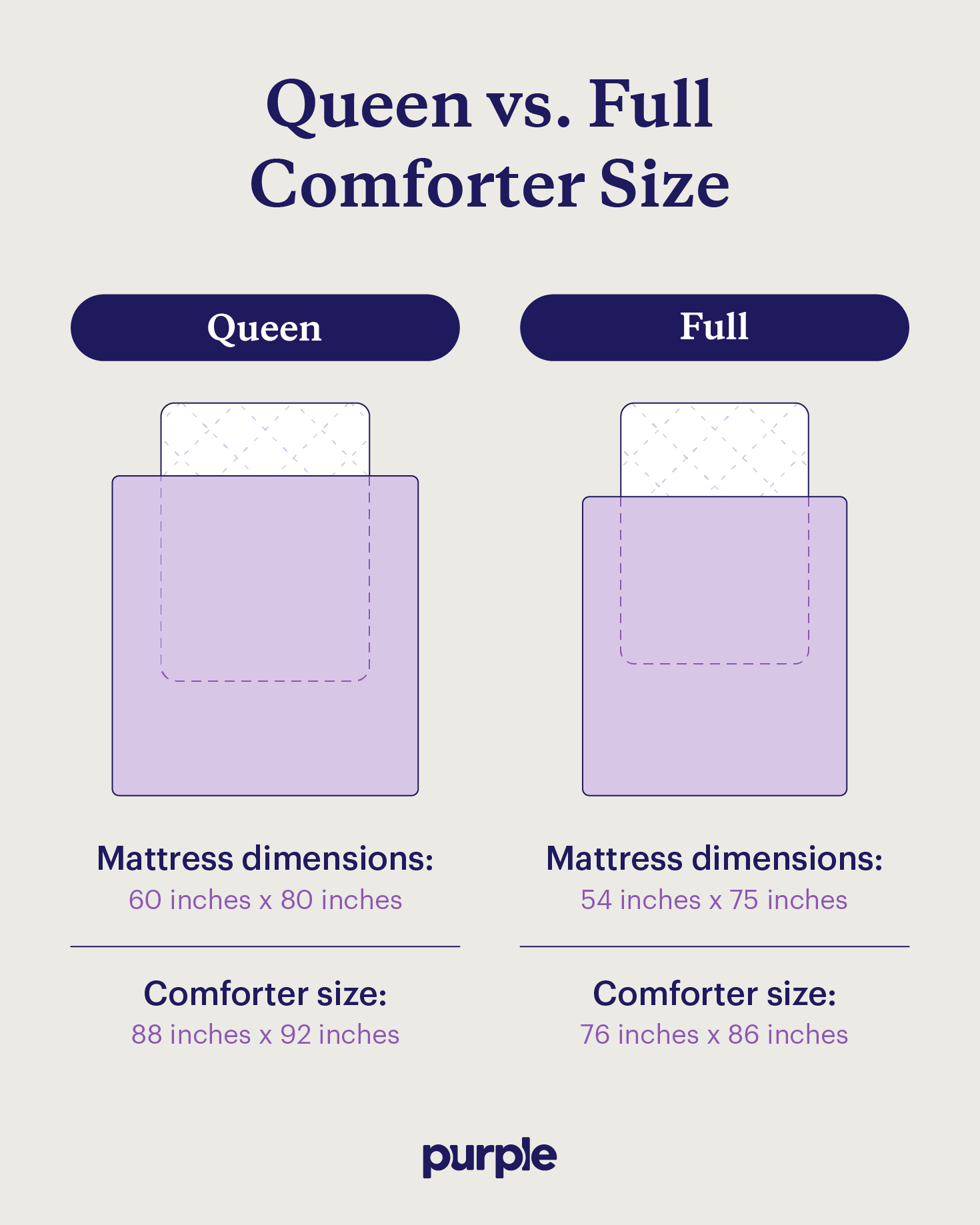A comparison of the size and dimensions of a queen and full comforter.