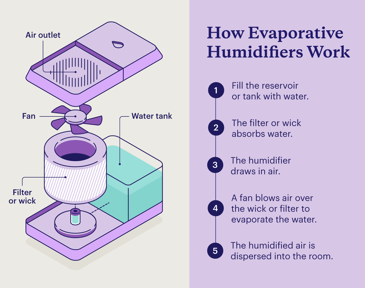 The components of standard evaporative humidifiers.