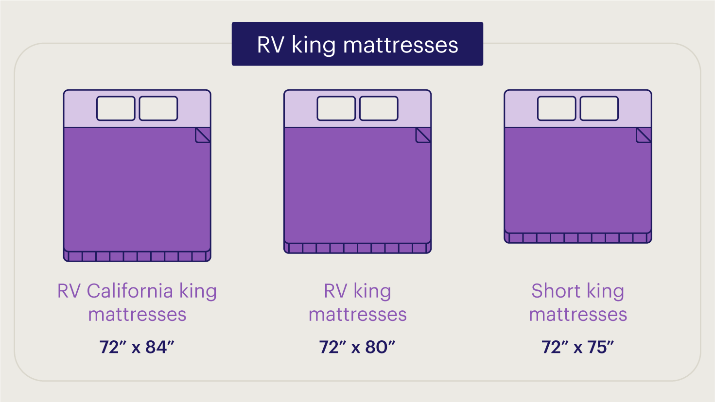 An illustration of three RV king size mattresses with dimensions labeled.