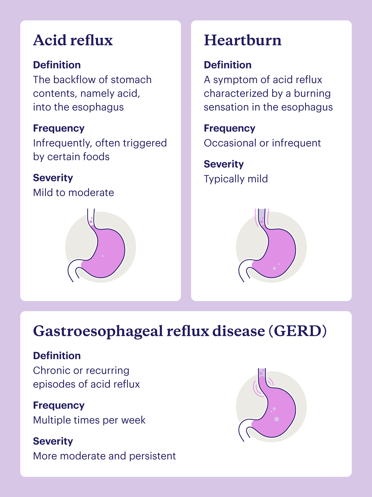  A comparison of the definitions, frequency, and severity of heartburn, acid reflux, and GERD.
