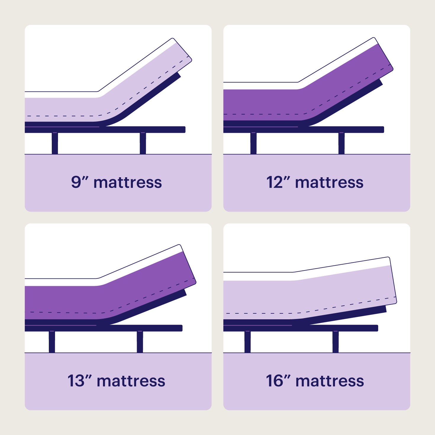 An illustrated comparison of how well different mattress thicknesses tend to articulate on an adjustable base.