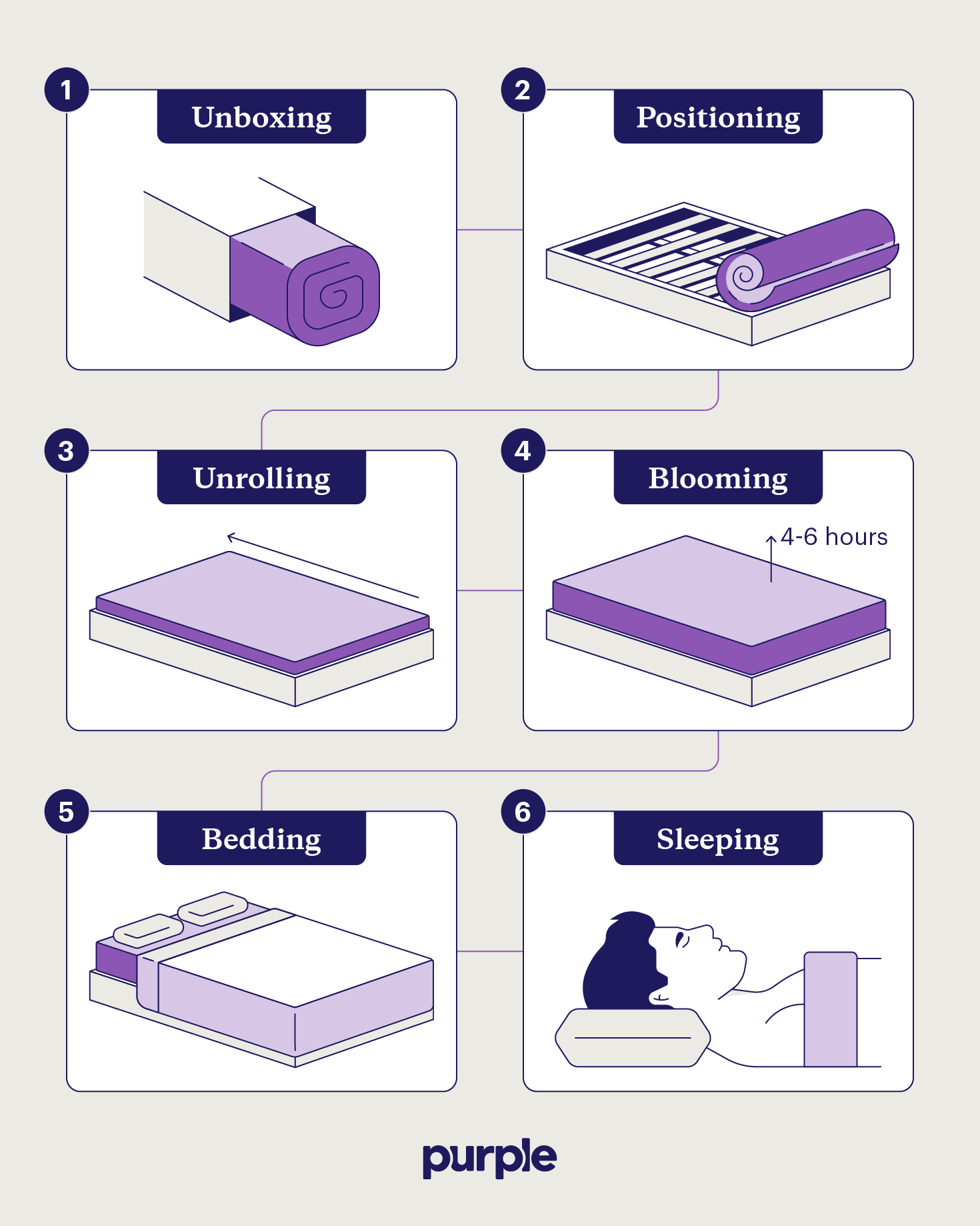 Illustrations of the six steps to unbox a Purple mattress from its bag.