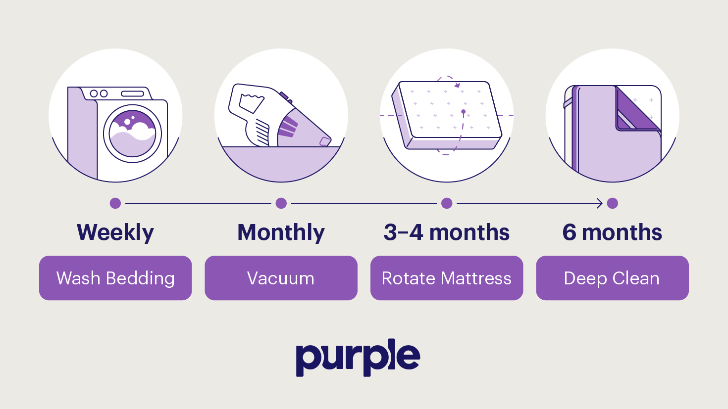 Recommendations for how often you should perform specific mattress cleaning tasks.
