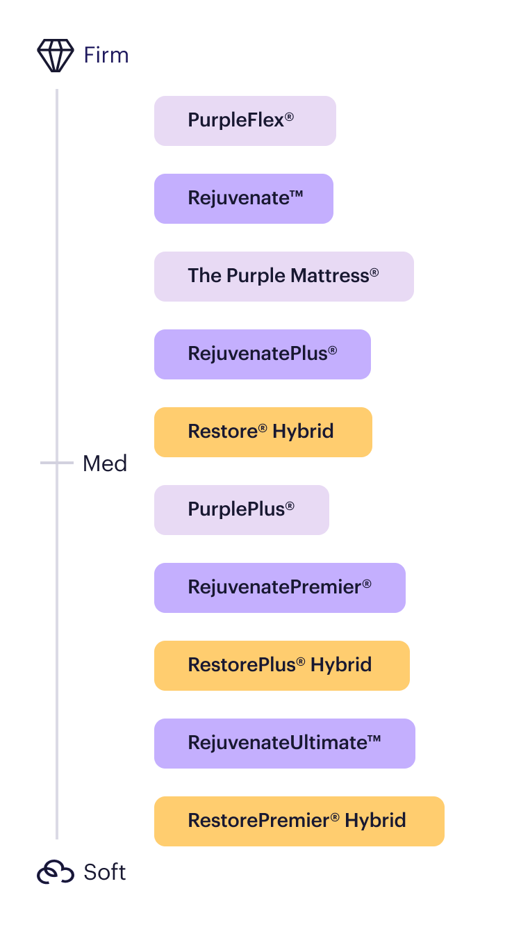Graphic showing differences in Purple Mattress Feel