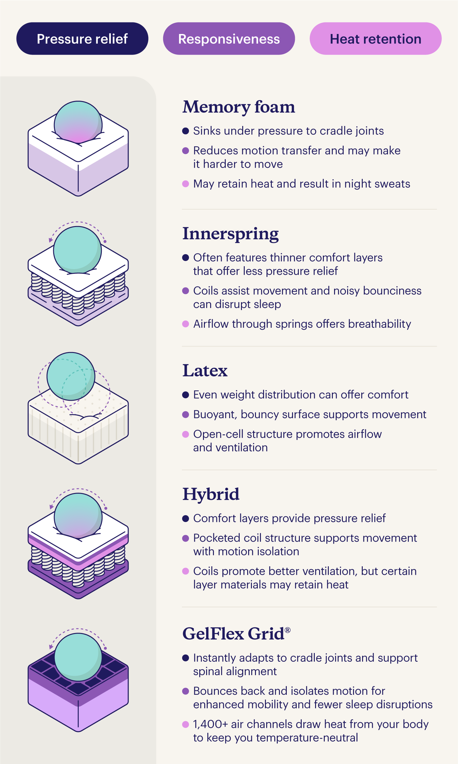 A visual comparison of memory foam and other types of mattresses based on pressure relief, responsiveness, and heat retention.