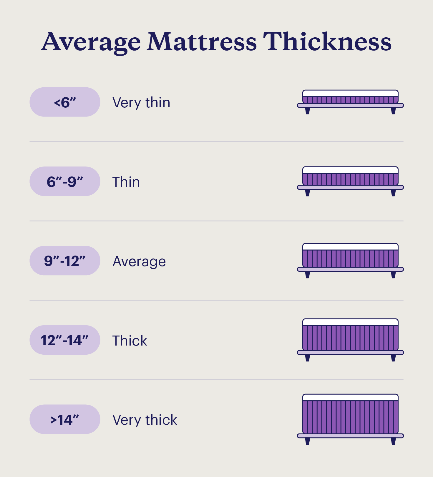  Illustrated chart of average mattress thickness, ranging from under 6 inches to over 14 inches thick.