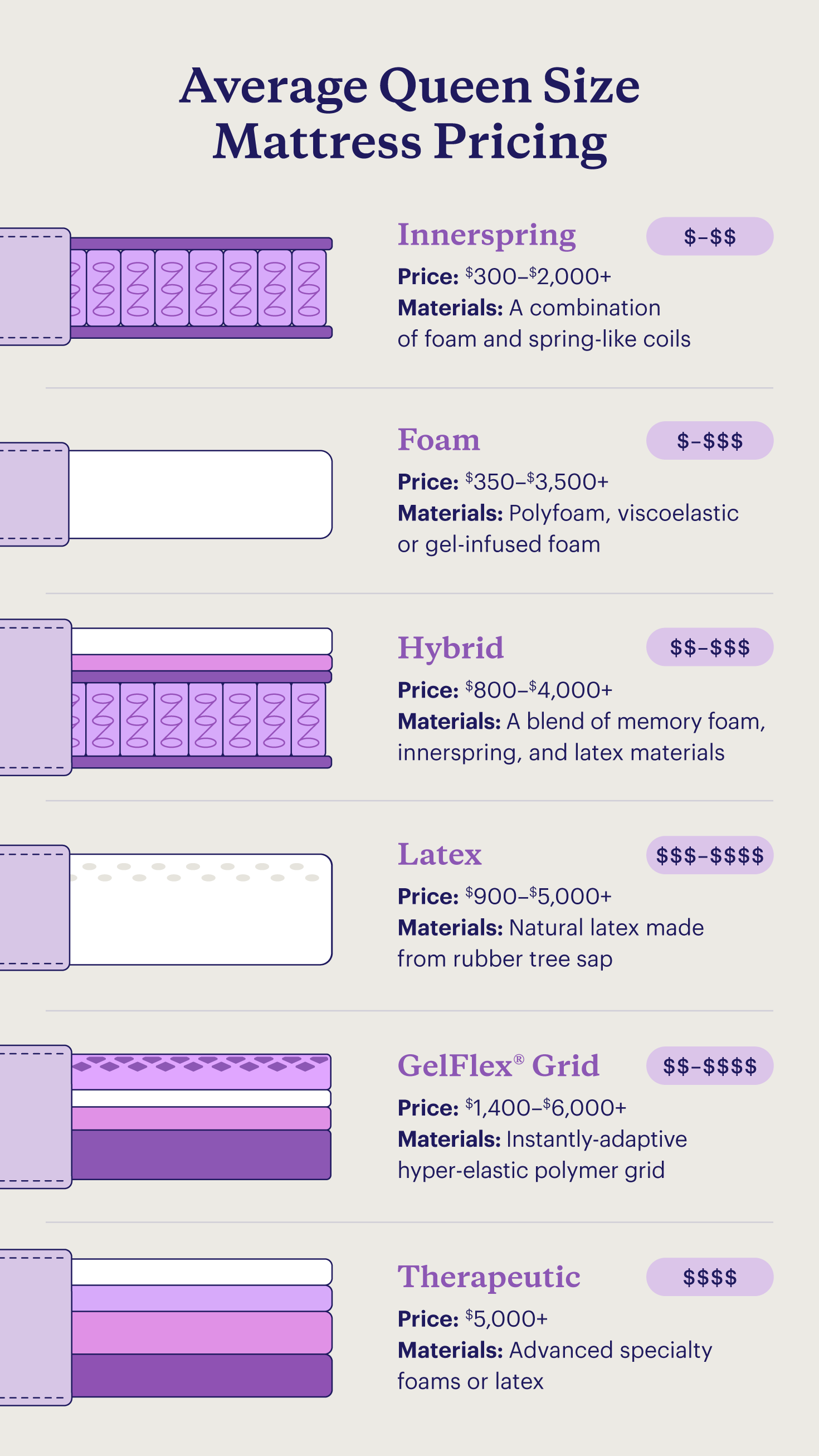 Depictions of six types of mattresses and their typical price ranges and materials.